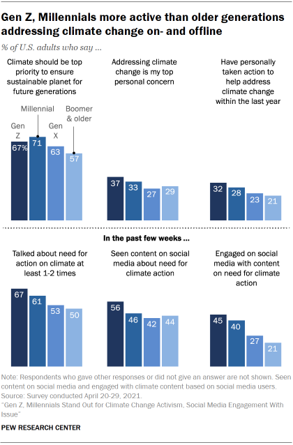 Gen Z, Millennials Stand Out for Climate Change Activism, Social Media  Engagement With Issue