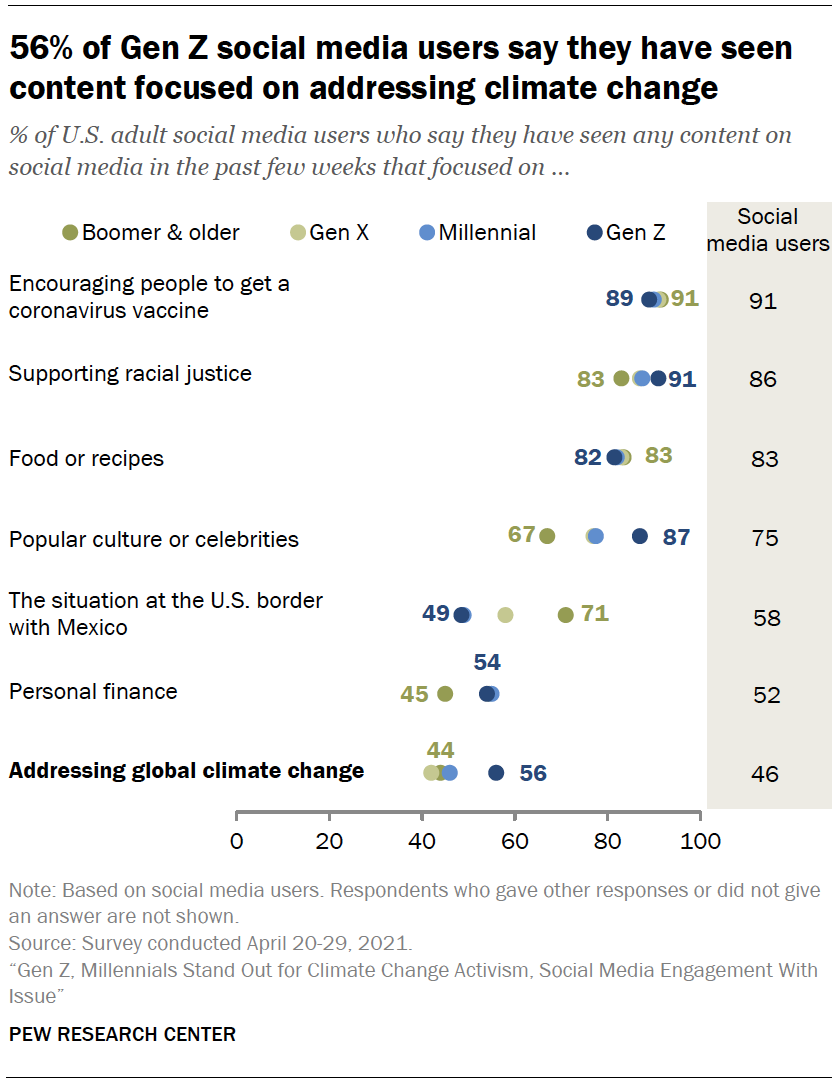 Climate Engagement And Activism | Pew Research Center