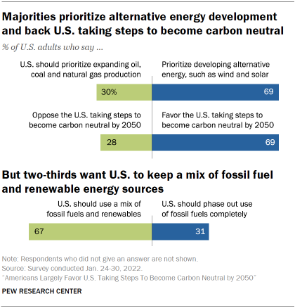 Americans Largely Favor . Taking Steps To Become Carbon Neutral by 2050  | Pew Research Center