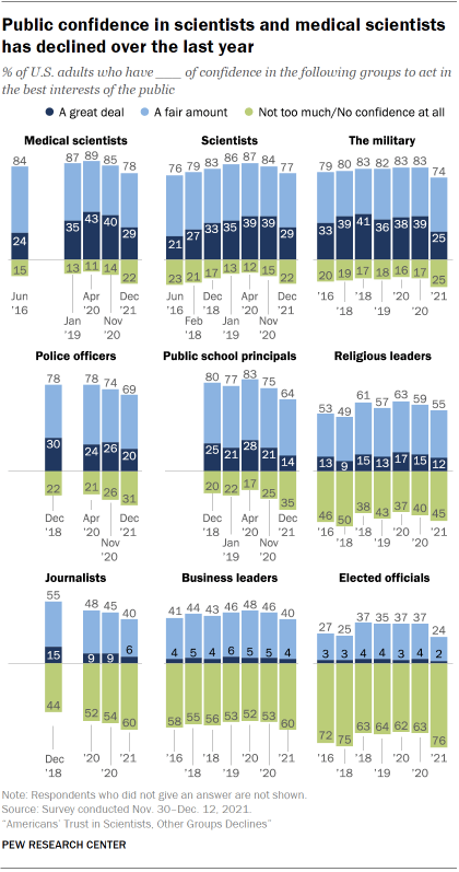 图表显示公众对科学家和医学科学家在去年下降了