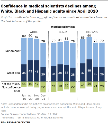 图表显示了对医学科学家的信心下降白人,黑人和西班牙裔2020年4月以来的成年人