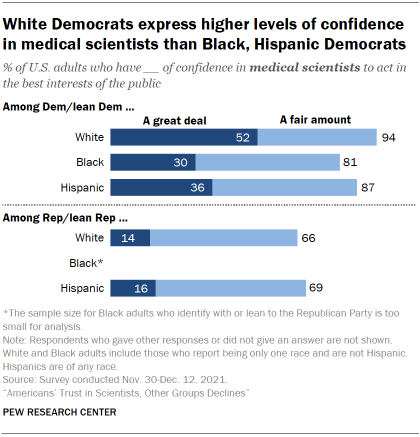 图表显示民主党白人表达高水平的医学科学家的信心比黑人,西班牙裔民主党人