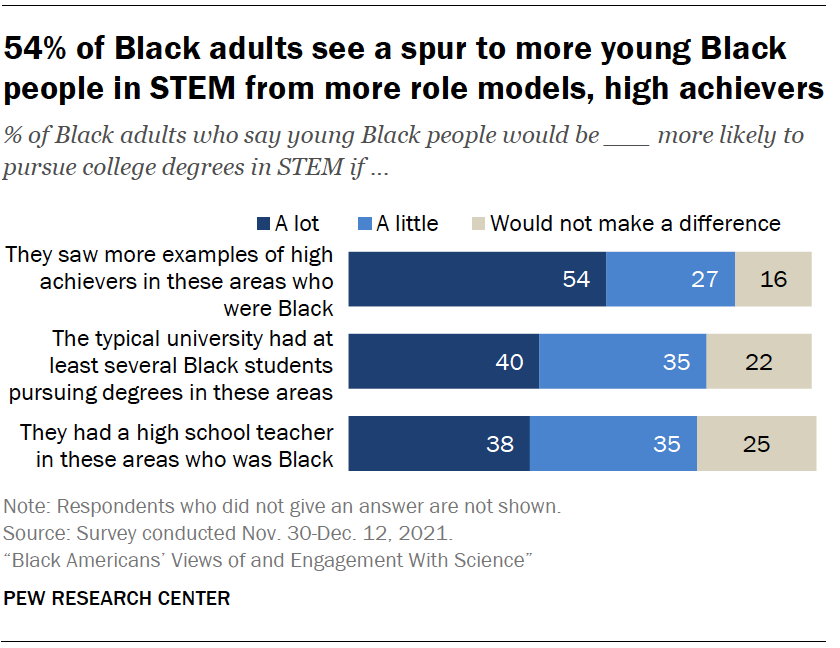 Black Americans’ Views Of And Engagement With Science | Pew Research Center