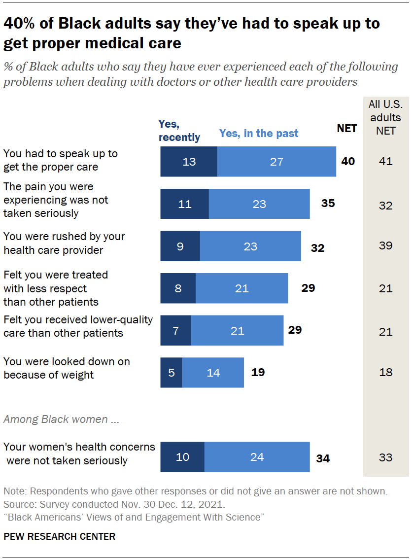 Black Americans’ Views About Health Disparities, Experiences With ...