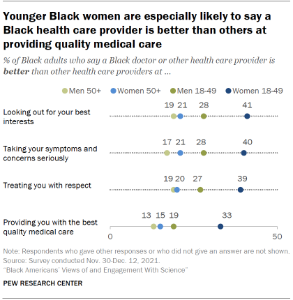 Chart shows younger Black women are especially likely to say a Black health care provider is better than others at providing quality medical care