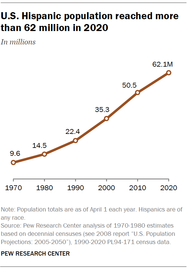 A brief statistical portrait of U.S. Hispanics | Pew Research Center