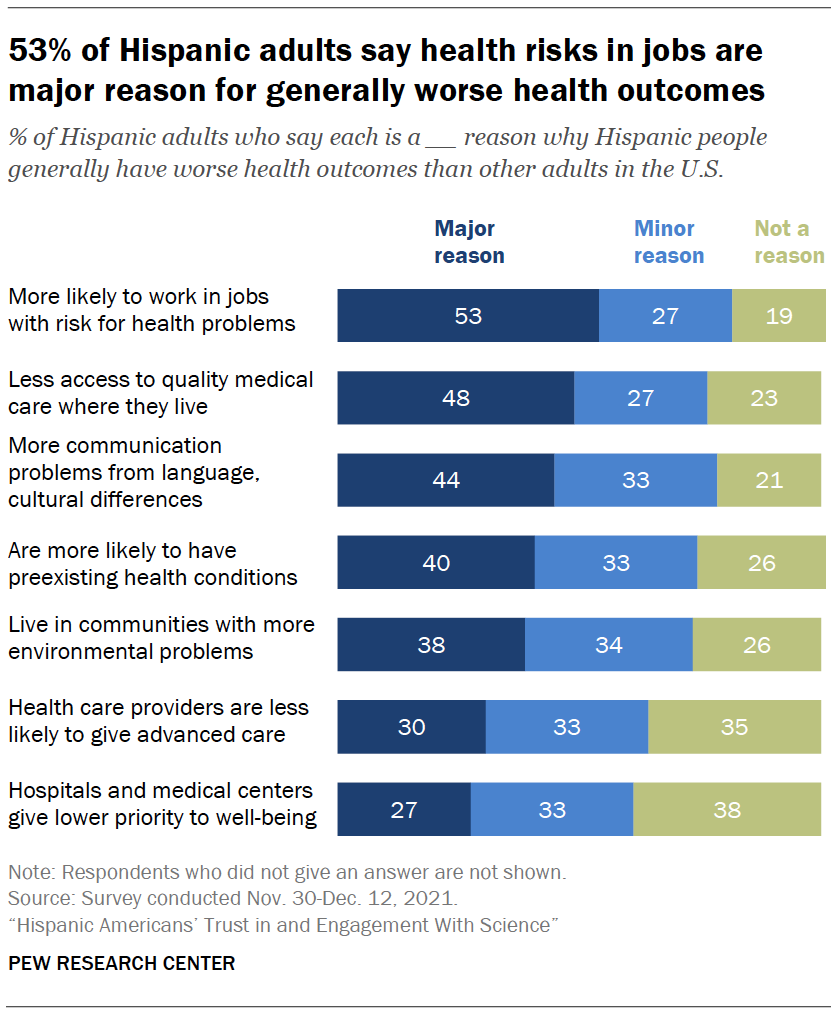 Hispanic Americans’ Experiences With Health Care | Pew Research Center