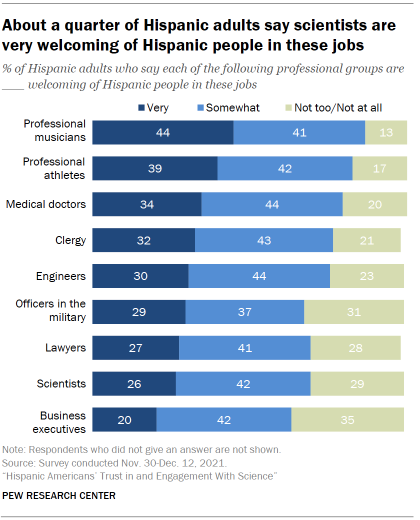 About a quarter of Hispanic adults say scientists are very welcoming of Hispanic people in these jobs