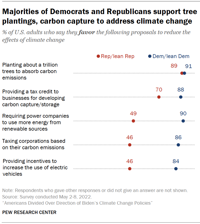 Americans Divided Over Direction Of Biden’s Climate Change Policies ...