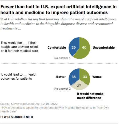 https://www.pewresearch.org/science/wp-content/uploads/sites/16/2023/02/PS_2023.02.22_AI-health_00-01.png?w=420