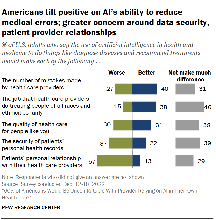 How Americans View Use Of AI In Health Care And Medicine By Doctors And ...