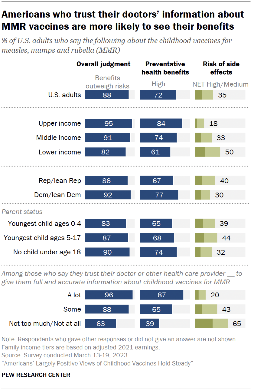 What Americans Think About The MMR Vaccines Pew Research Center   PS 2023.05.16 Vaccines 01 04 