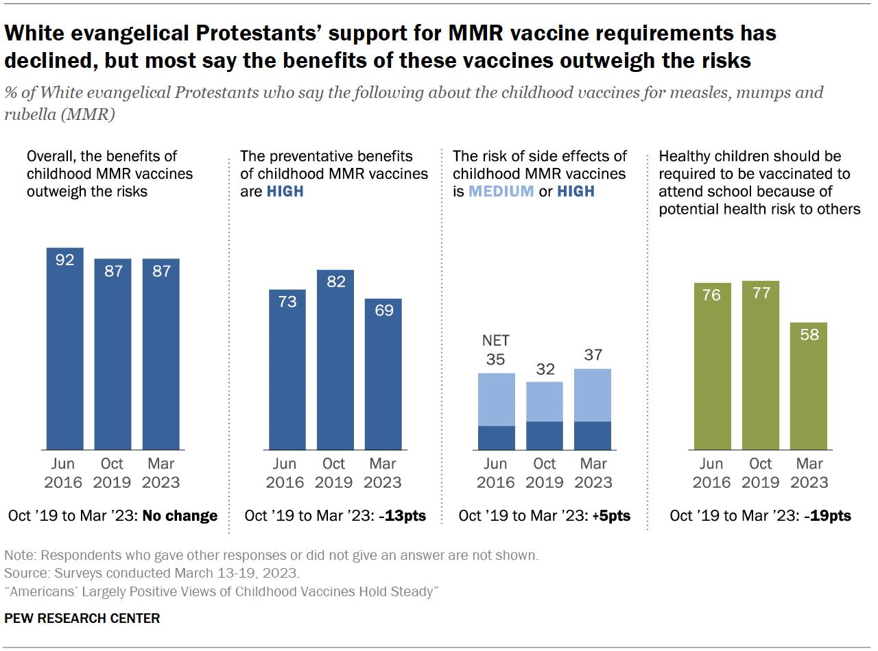 What Americans Think About The MMR Vaccines Pew Research Center   PS 2023.05.16 Vaccines 01 07 