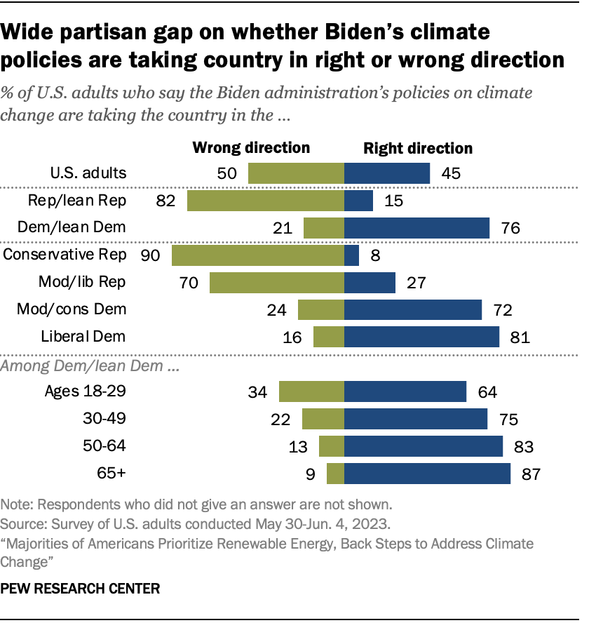 How Americans See Biden’s Climate Policies 