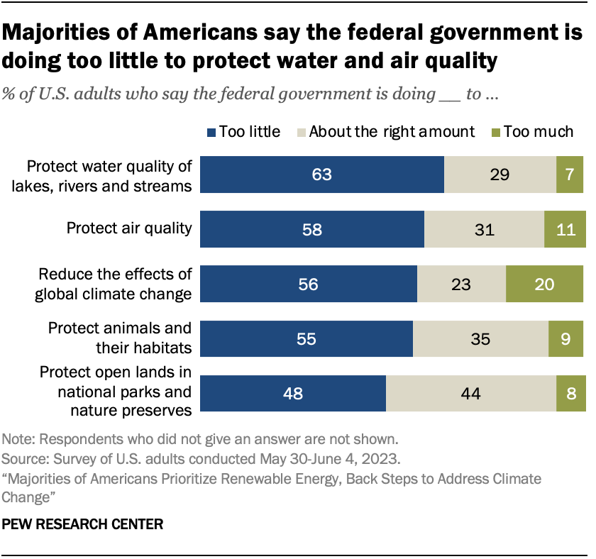 Majorities In US Say Government Does Too Little To Protect Environment ...