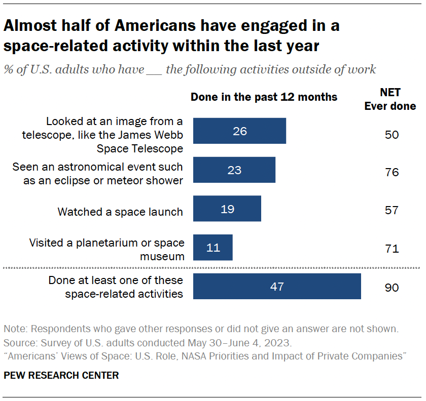 Most Americans Support NASA--But Don't Think It Should Prioritize Sending  People To Space