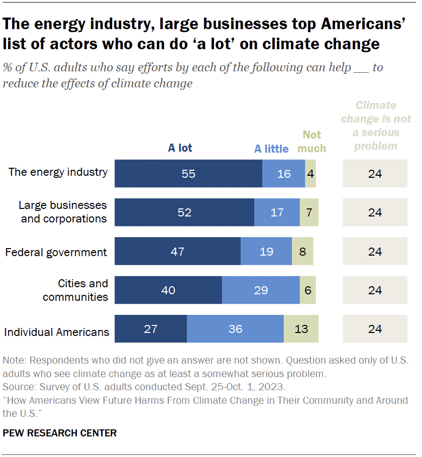 Who Do Americans Think Can Help The Most To Fight Climate Change? | Pew ...