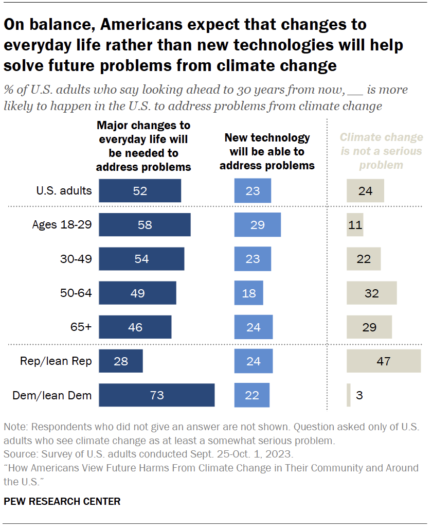 Who Do Americans Think Can Help The Most To Fight Climate Change? | Pew ...