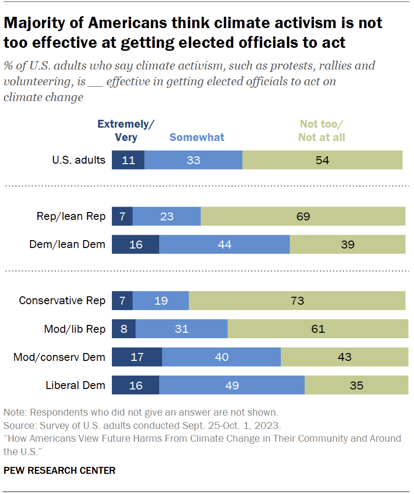 Climate activism in the US | Pew Research Center