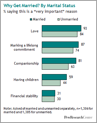 research topics on marriage