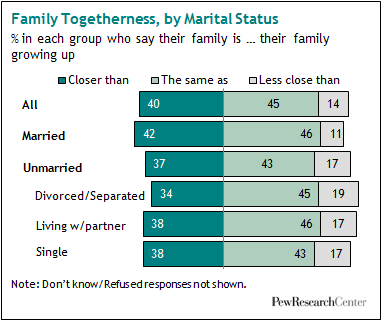 IV: Family | Pew Research Center