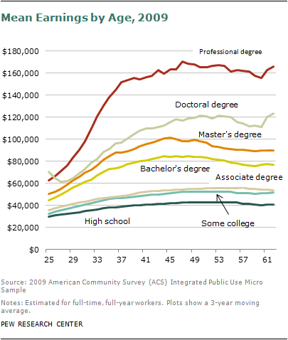 Chapter 5: The Monetary Value of a College Education | Pew Research Center