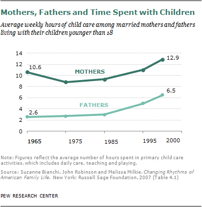 A Tale of Two Fathers | Pew Research Center