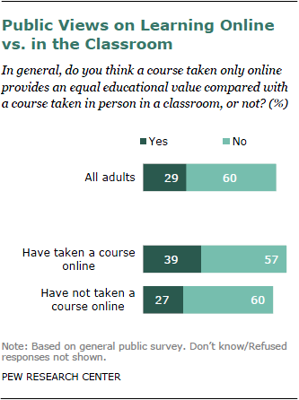 research about online learning