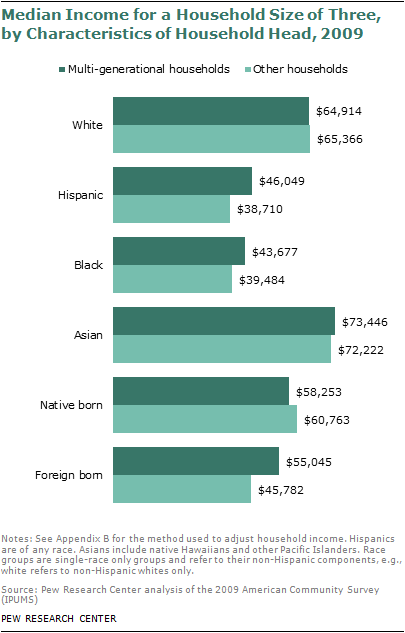 Chapter 2: Income And Poverty In Multi-Generational And Other ...