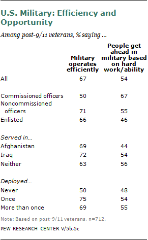 Chapter 2: Attitudes Of Post-9 11 Veterans 