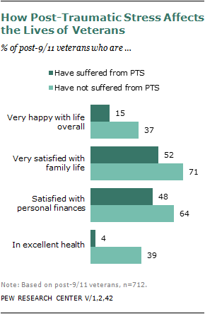 Chapter 4: Re-Entry to Civilian Life | Pew Research Center