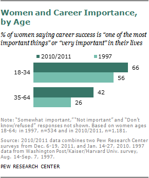 A Gender Reversal On Career Aspirations | Pew Research Center