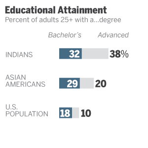 Indian Americans | Pew Research Center