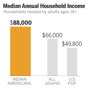 Indian Americans | Pew Research Center