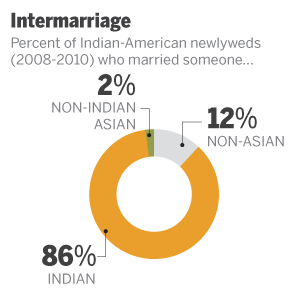 Indian Americans | Pew Research Center