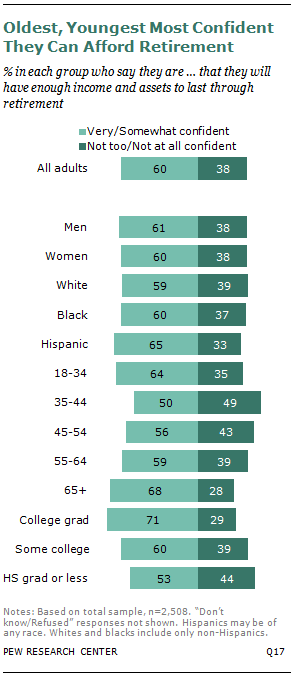 More Americans Worry about Financing Retirement | Pew Research Center