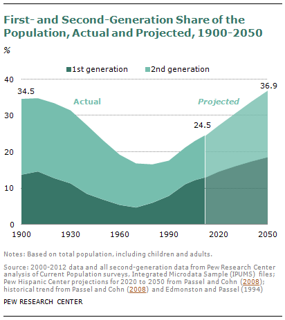 Second-generation Americans 