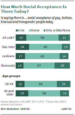 research questions about gay rights