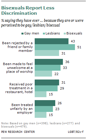 Chapter 2: Social Acceptance | Pew Research Center