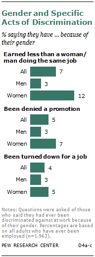 Chapter 4: Men and Women at Work | Pew Research Center