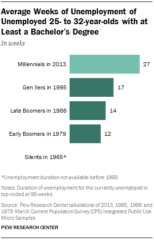 Chapter 1: Education and Economic Outcomes Among the Young | Pew ...