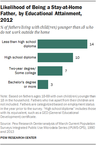 The Likelihood of Being a Stay-at-Home Dad | Pew Research Center