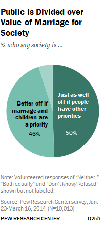 research findings regarding marriage show