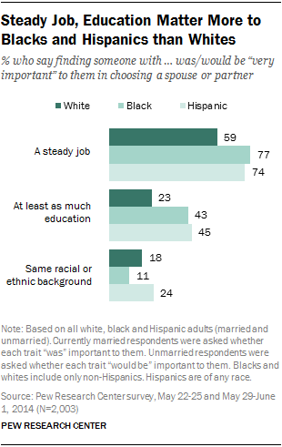 Public Views on Marriage | Pew Research Center