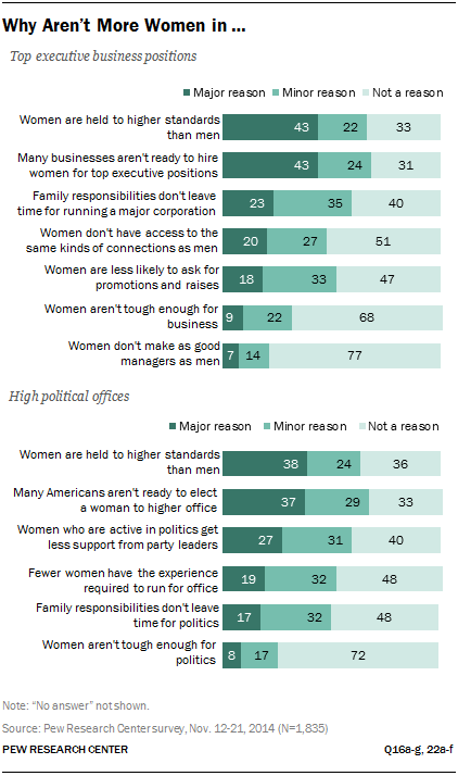 Obstacles To Female Leadership Pew Research Center 6066