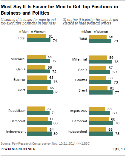 Obstacles To Female Leadership Pew Research Center 