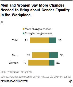 Obstacles to Female Leadership | Pew Research Center