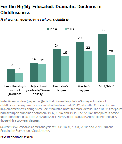 Childlessness | Pew Research Center