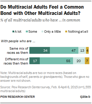  känner Multiracial vuxna ett gemensamt band med andra Multiracial vuxna?