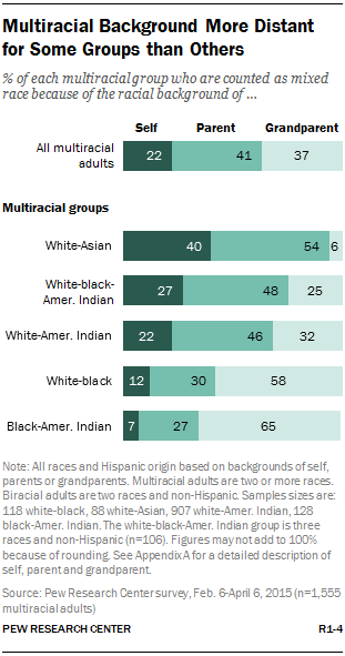 Multiracial Americans Counting Americas Population Pew Research Center 